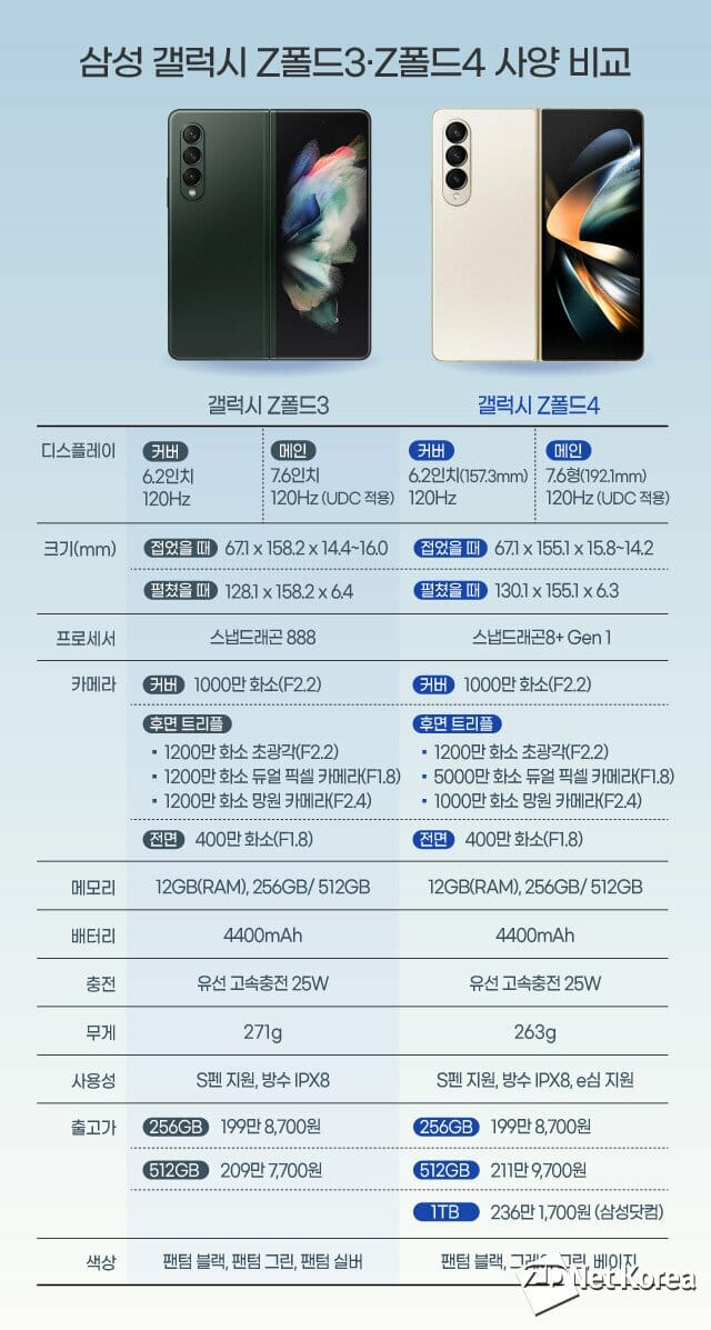 신제품 갤럭Z 폴드4와 전작 갤럭시Z 폴드3 사양 비교표 (사진=지디넷코리아)