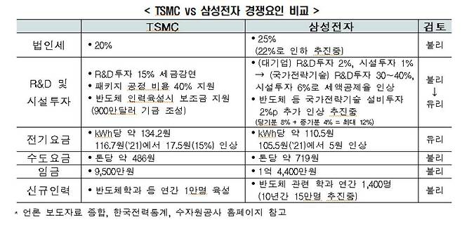 삼성전자, TSMC 경쟁요인 비교표