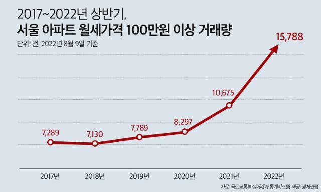 월세 100만 원 이상 서울 아파트 거래량 추이. 경제만랩 제공