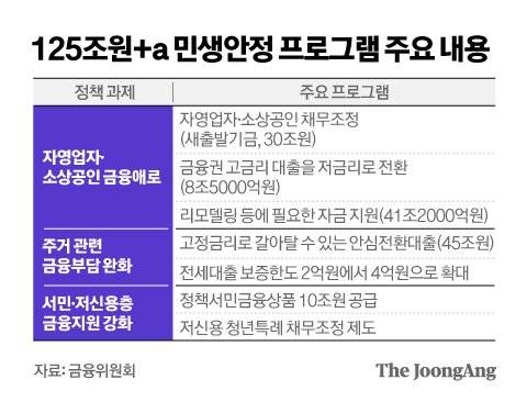 125조원 a 민생안정 프로그램 주요 내용 그래픽 이미지. [자료제공=금융위원회]