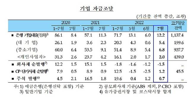 기업 자금조달 [자료 출처 = 한국은행]