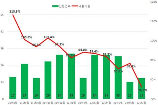 대전 아파트 경매 진행건수 및 낙찰가율 추이/자료=지지옥션