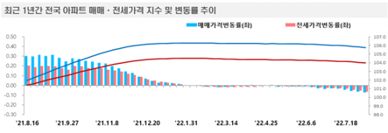 자료:한국부동산원