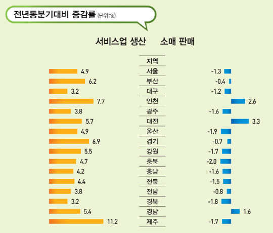 분기 시도 서비스업 생산 및 소매 판매 증감율<자료:통계청>