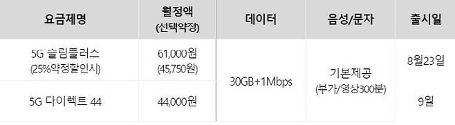 이달 23일과 내달 출시 예정인 KT의 '5G 요금제'. [자료 출처 = KT]