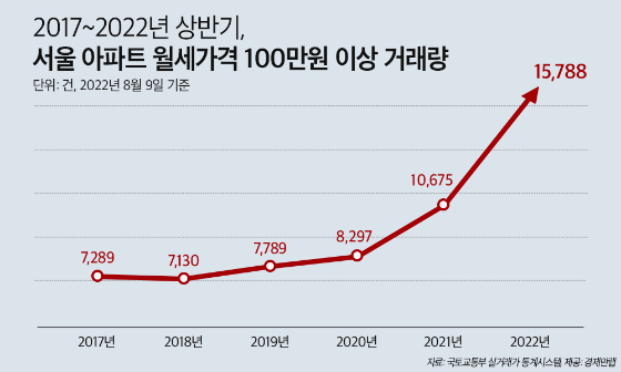2017~2022년 상반기 서울 아파트 월세가격 100만원 이상 거래량. /사진=뉴스1