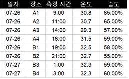 ▲ 7월 26일 쿠팡동탄센터에서 측정된 온·습도 ⓒ민주노총 공공운수노조