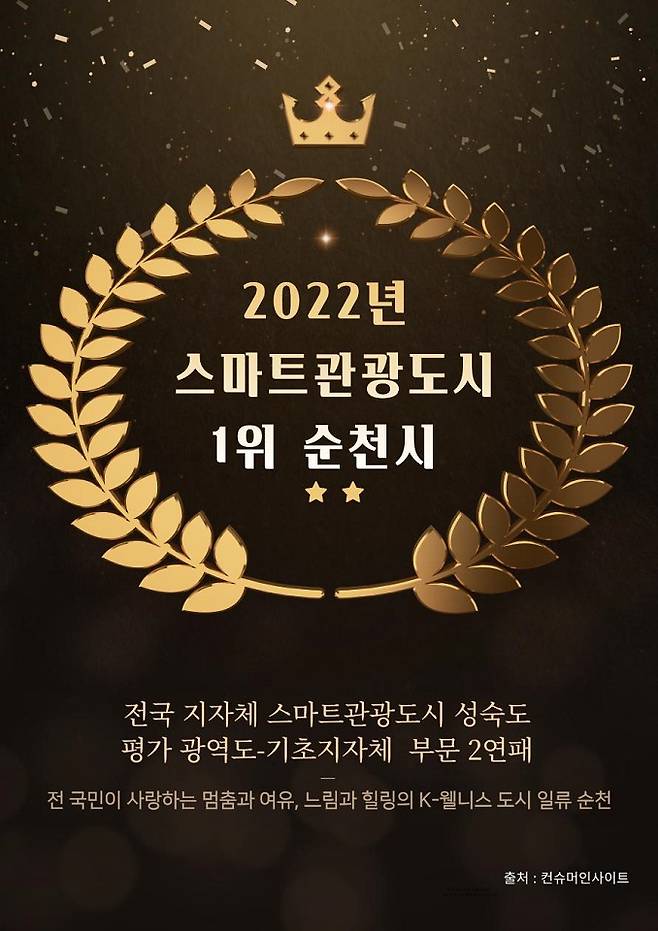 순천시가 ‘2022 스마트관광도시 성숙도 평가’에서 2년 연속 1위를 차지했다.