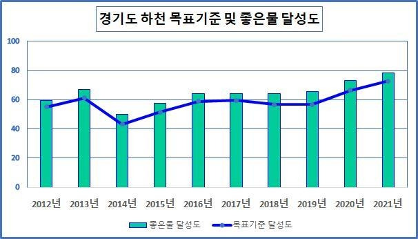 좋은물 달성도 [경기도 제공. 재판매 및 DB 금지]