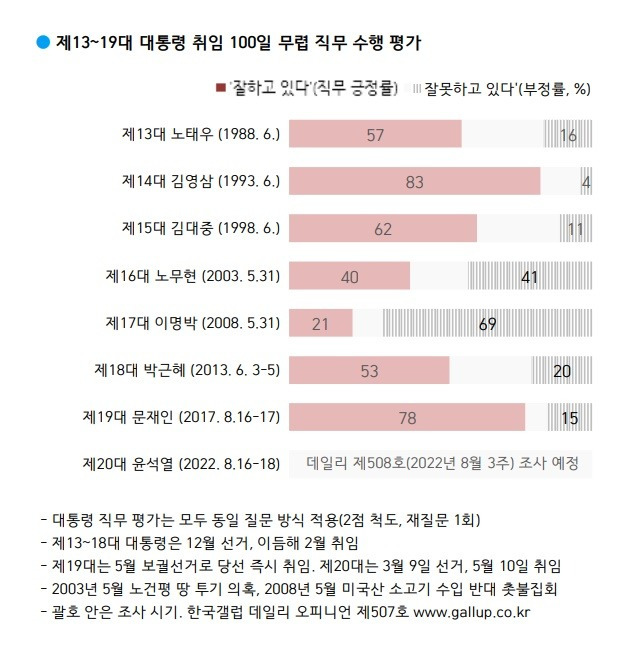 /한국갤럽 제공