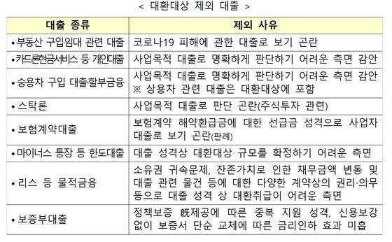 금융위원회 제공: 대환대상 제외 대출