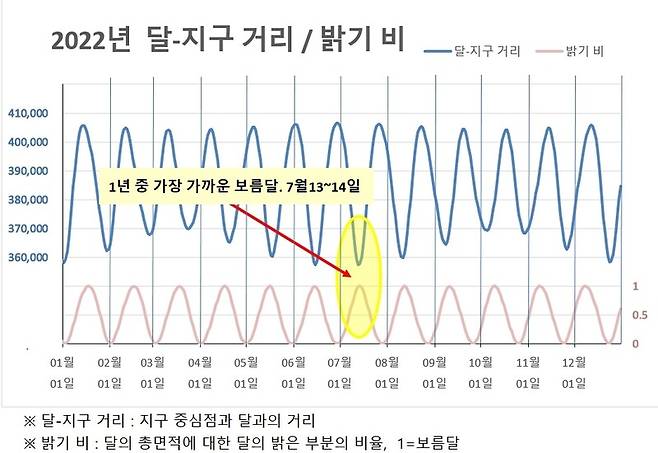 2022년의 달과 지구 거리와 달의 밝기 변화. 과학기술정보통신부 블로그