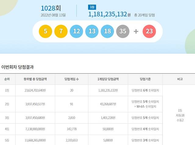 제1028회 로또복권 조회 1등 당첨번호 6개 모두 맞힌 주인공은 20명이다. 각각 11억8123만 원씩을 받는다. /동행복권 캡처
