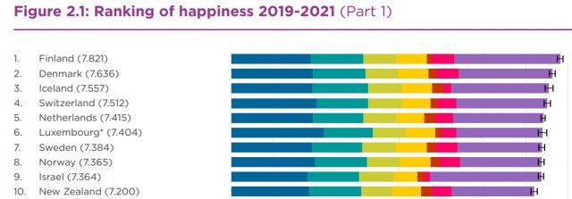 World Happiness Report 2022