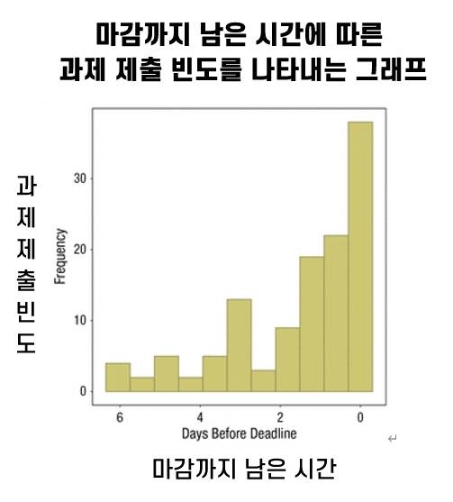 &nbsp; 위 '마감까지 남은 시간에 따른 과제 제출 빈도'를 나타내는 그래프(Miyake & Kane, 2022)를 보면, 남은 시간 0 즉 마감 당일에 제출하는 경우가 가장 많은 경향이 나타난다. 필자를 포함해 이처럼 미루기는 흔하게 나타난다. 혼자가 아닌 것이다. 함께 미루기를 줄이고 스트레스로부터 비교적 자유로워지도록 하자. 신경과학동향/박진영 제공
