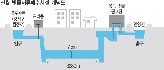 신월 대심도 저류배수시설 개념도. 경향신문 자료사진