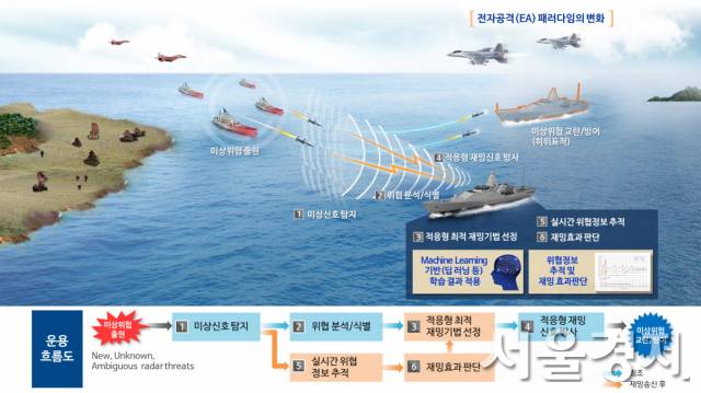 기술고도화로 변화하는 전자전 패러다임의 변화 소개도. 자료제공=LIG넥스원