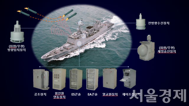 LIG넥스원이 개발한 함정용전자전장비 소나타의 주요 구성품. 자료제공=LIG넥스원