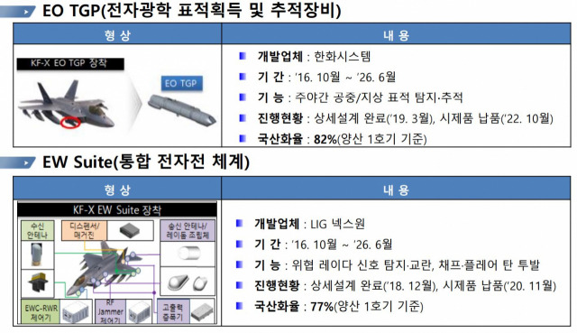 KF-21보라매에 탑재된 EO TGP 및 EWS 개발소개 자료. 이중 EW SUITE는 레이더경보장치, 채프 및 플레어 투발 등의 기능을 통합적으로 수행할 수 있도록 전투기에 내장됐다. /자료제공=방위사업청