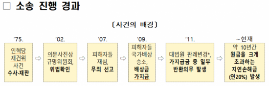 인혁당 재건위 사건 소송 경과./표=법무부 제공.