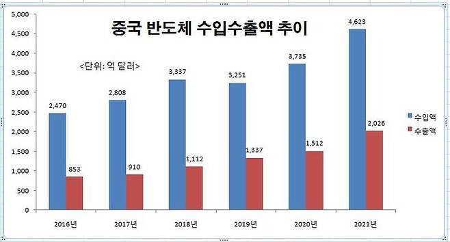 ⓒ 중국 해관총서, 화징(華經)산업연구원