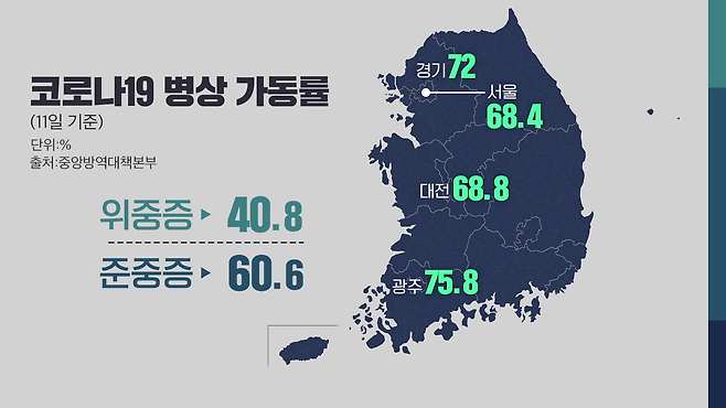 코로나19 병상 가동률은 갈수록 높아지고 있다. 지역별(경기, 서울,대전, 광주) 수치는 준중증 병상 가동률이다