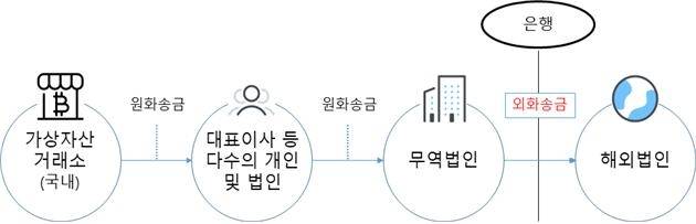 이상 해외송금 자금 흐름도. 금융감독원 제공