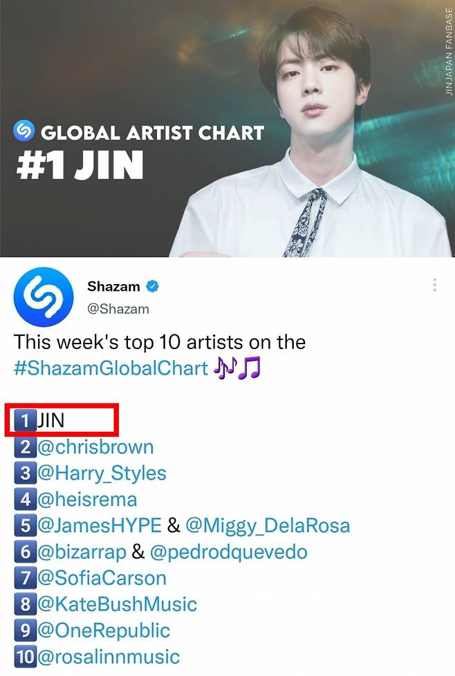 방탄소년단 진, K팝 솔로 최초·최장 샤잠 글로벌 주간 톱10 7주 1위..'글로벌 샤잠킹'