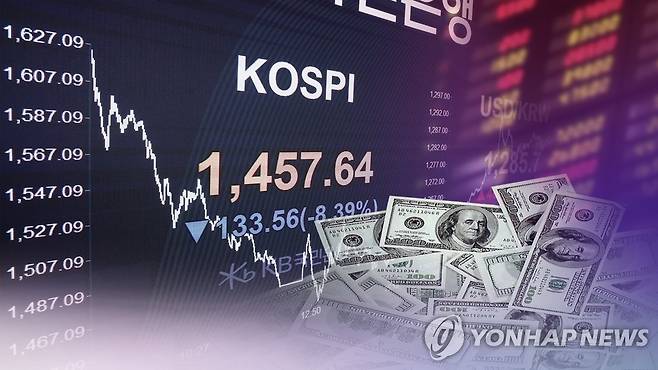 코스피 외국인 시총 비중 30.51%…13년 만에 최저 (CG) [연합뉴스TV 제공]