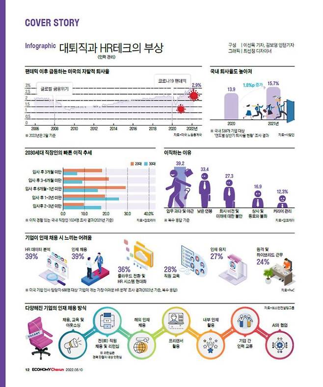 대퇴직과 HR테크의 부상. /이코노미조선