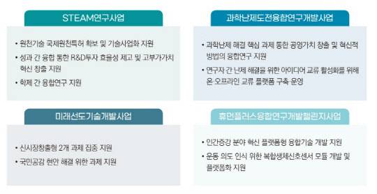 국내 주요 융합연구 사업 <출처:2021년 융합연구연감>