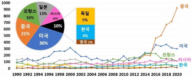 우주기술 관련 세계 특허출원 동향. 특허청 제공