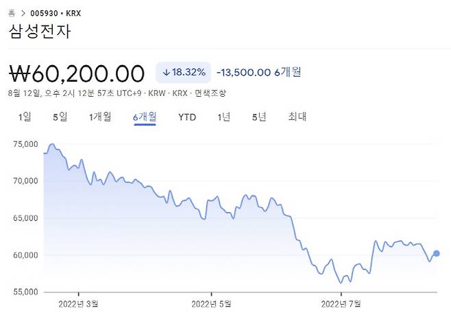 삼성전자의 최근 6개월간 주가 추이 [사진 출처 = 구글 파이낸스]