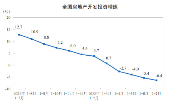 중국 부동산개발투자 증가율. 사진=국가통계국