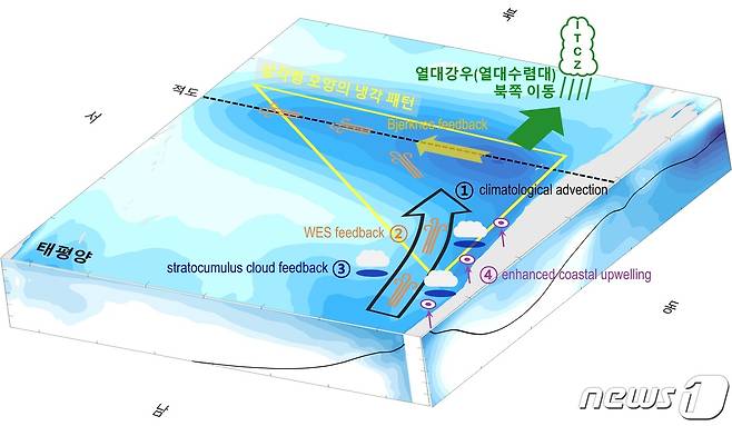 남극 앞바다-열대 태평양 원격상관 메커니즘 도식. (UNIST 제공)