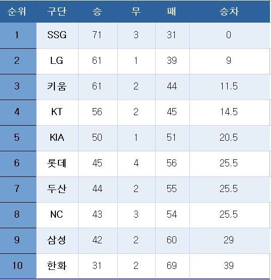 프로야구 중간 순위