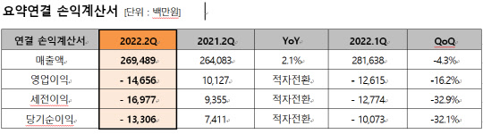 휴비스의 올해 2분기 연결 손익계산 표. <휴비스>