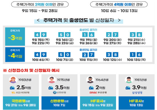 주택가격 및 출생연도별 신청일정. 한국주택금융공사 제공