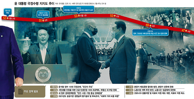 윤 대통령 국정수행 지지도 추이1(위), 주요 정책 발표1(아래).