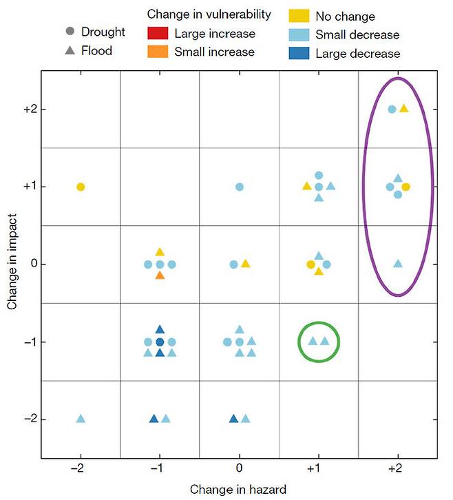 45개 지역에서 홍수(flood)나 가뭄(drought)으로 인한 피해 규모 변화(change in impact)를 보면 대체로 위해성 변화(change in hazard)에 비례하지만 취약성 변화(change in vulnerability)가 영향을 받는다. 즉 대비를 잘해 취약성을 줄이면 재해의 위해성이 커져도 피해 규모를 줄일 수도 있다(녹색 동그라미 안). 다만 위해성이 훨씬 더 커지면 취약성을 획기적으로 줄이지 않는 한 피해 규모를 줄일 수 없다(보라색 동그라미 안). <네이처> 제공