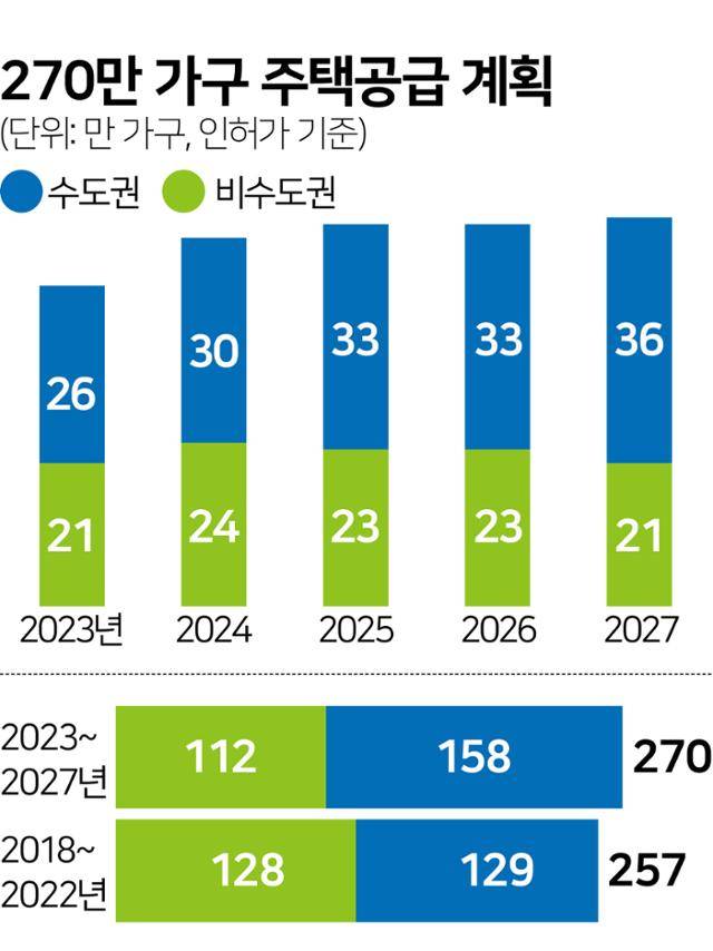 270만 가구 주택공급 계획. 그래픽=김문중 기자