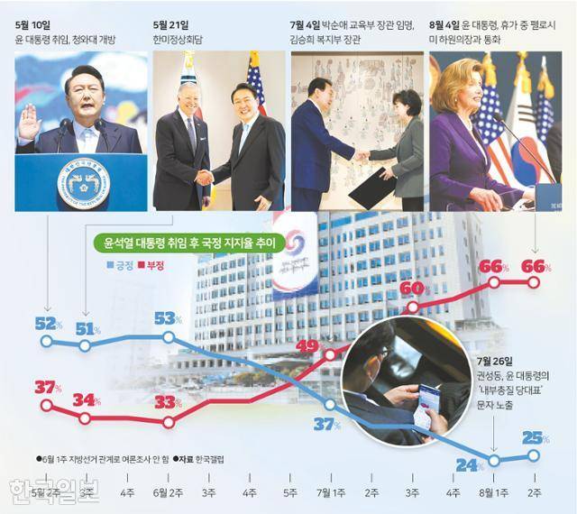 윤석열 대통령 취임 후 국정 지지율 추이. 그래픽=송정근 기자