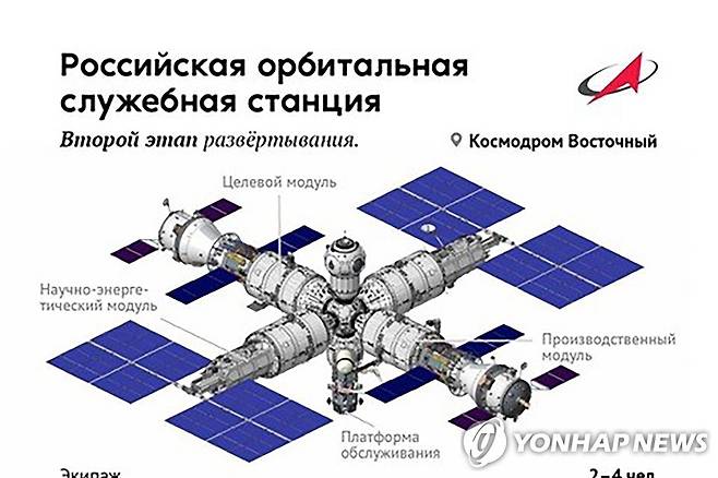 러시아가 공개한 새로운 우주정거장 계획도 [타스 연합뉴스 자료사진. 재판매 및 DB 금지]
