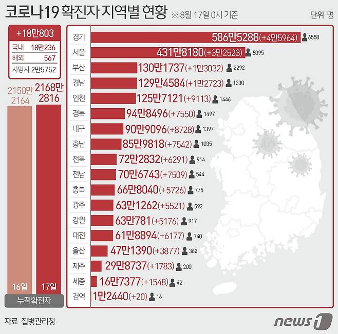 17일 질병관리청 중앙방역대책본부에 따르면 이날 0시 기준 국내 코로나19 누적 확진자는 18만803명 증가한 2168만2816명으로 나타났다. 신규 확진자 18만803명(해외유입 567명 포함)의 신고 지역은 서울 3만2523명(해외 10명), 부산 1만3032명(해외 8명), 대구 8728명(해외 11명), 인천 9113명(해외 109명), 광주 5521명(해외 28명), 대전6177명(해외 45명), 울산 3877명(해외 21명), 세종 1548명(해외 18명), 경기 4만5964명(해외 41명), 강원 5176명(해외 14명), 충북 5726명(해외 41명), 충남 7542명(해외 40명), 전북 6291명(해외 27명), 전남 7509명(해외 12명), 경북 7550명(해외 41명), 경남 1만2723명(해외 56명), 제주 1783명(해외 25명), 검역 과정 20명이다. ⓒ News1 윤주희 디자이너
