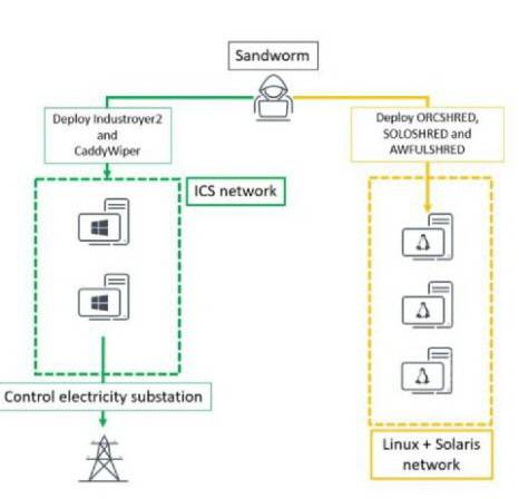 우크라이나 전력망 겨냥 멀웨어 공격 도식 [사진=ESET 트위터 화면 캡쳐]