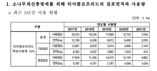 티아클로프리드 살포면적과 사용량. 윤미향 의원실 제공.