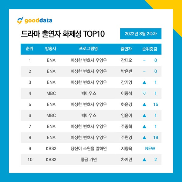 강태오 화제성 1위 / 사진=굿데이터 코퍼레이션 제공