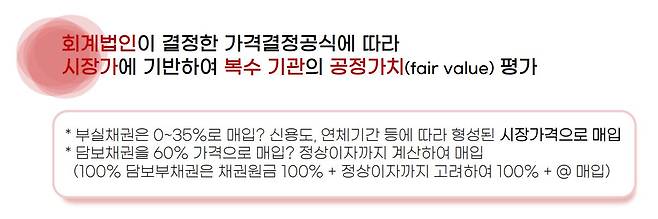 새출발기금 채권 매입 가격 평가 방식. /표=금융위원회 제공