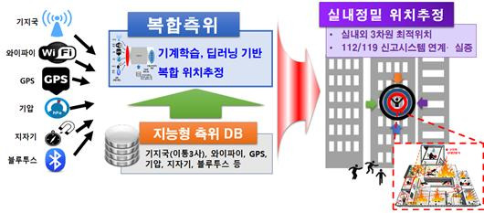 AI 기반 실내복합측위 기술 개념도