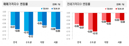 ＜자료:한국부동산원＞